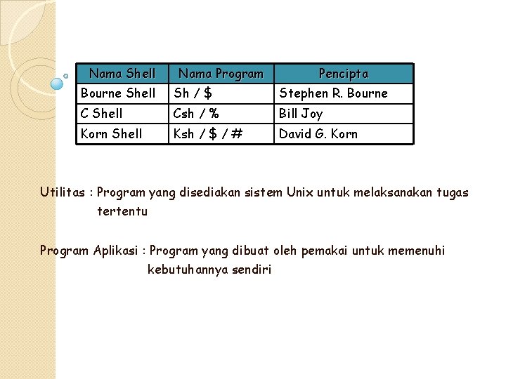 Nama Shell Nama Program Pencipta Bourne Shell Sh / $ Stephen R. Bourne C