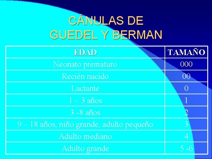 CÁNULAS DE GUEDEL Y BERMAN EDAD Neonato prematuro Recién nacido Lactante 1 – 3