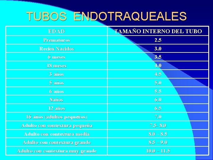 TUBOS ENDOTRAQUEALES EDAD TAMAÑO INTERNO DEL TUBO Prematuros 2. 5 Recién Nacidos 3. 0