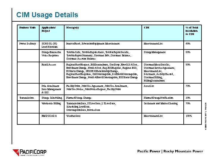 Business Units Application/ Project Message(s) CIM % of Total in relation to CIM Power