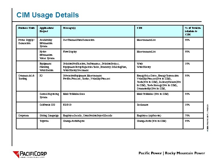Business Units Application/ Project Message(s) CIM % of Total in relation to CIM Power