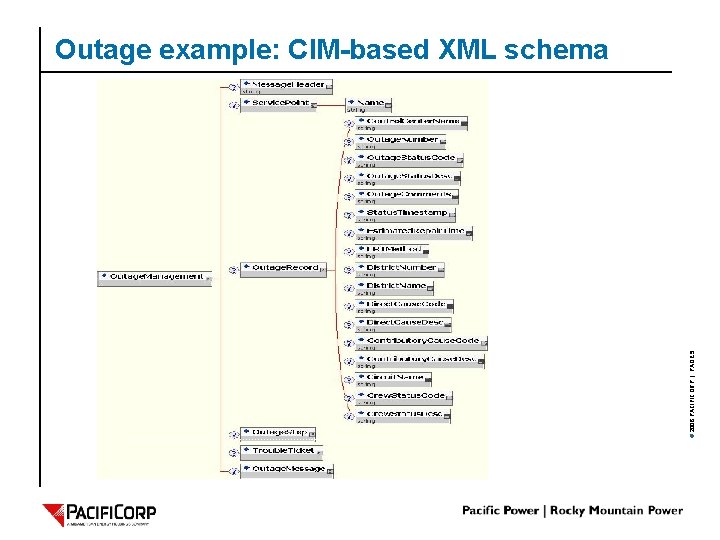 © 2006 PACIFICORP | PAGE 9 Outage example: CIM-based XML schema 