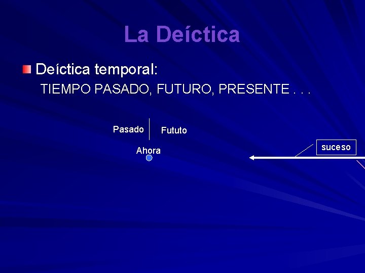 La Deíctica temporal: TIEMPO PASADO, FUTURO, PRESENTE. . . Pasado Ahora Fututo suceso 