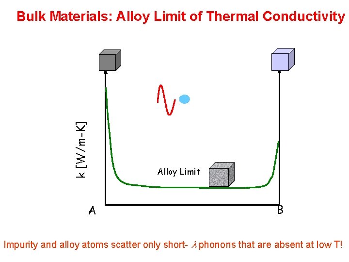 k [W/m-K] Bulk Materials: Alloy Limit of Thermal Conductivity A Alloy Limit B Impurity