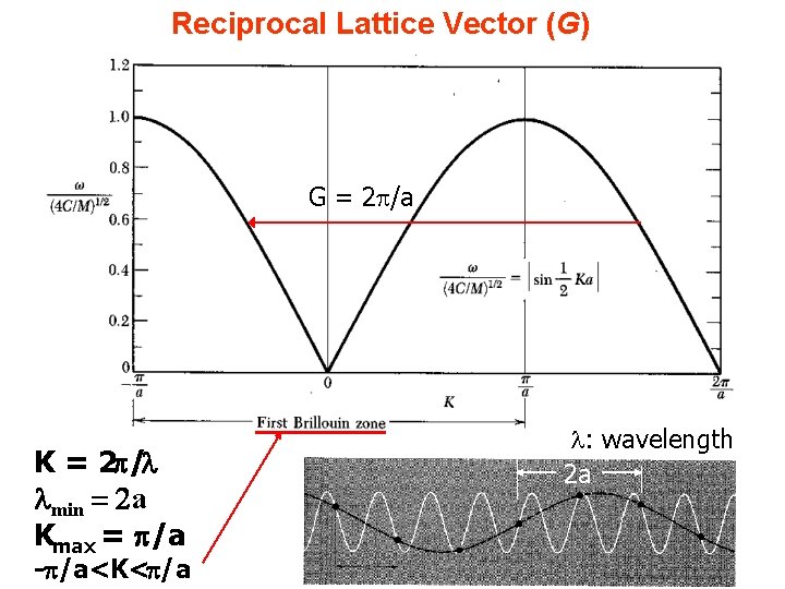 Reciprocal Lattice Vector (G) G = 2 p/a K = 2 /l lmin =