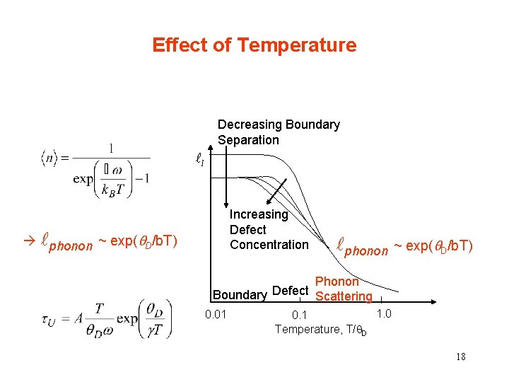 Effect of Temperature Decreasing Boundary Separation l Increasing Defect Concentration phonon ~ exp( D/b.