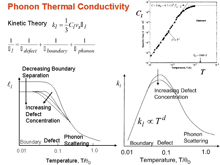 Phonon Thermal Conductivity Cl Kinetic Theory Decreasing Boundary Separation T l Increasing Defect Concentration