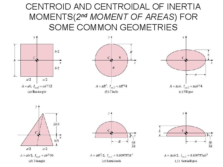 CENTROID AND CENTROIDAL OF INERTIA MOMENTS(2 nd MOMENT OF AREAS) FOR SOME COMMON GEOMETRIES