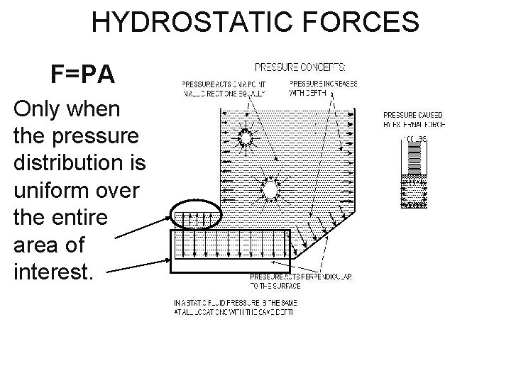 HYDROSTATIC FORCES F=PA Only when the pressure distribution is uniform over the entire area