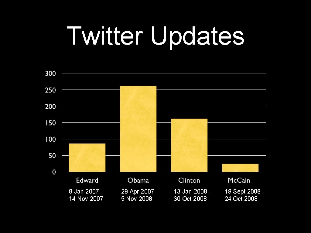 Twitter Updates 8 Jan 2007 14 Nov 2007 29 Apr 2007 5 Nov 2008