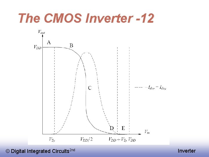 The CMOS Inverter -12 © Digital Integrated Circuits 2 nd Inverter 