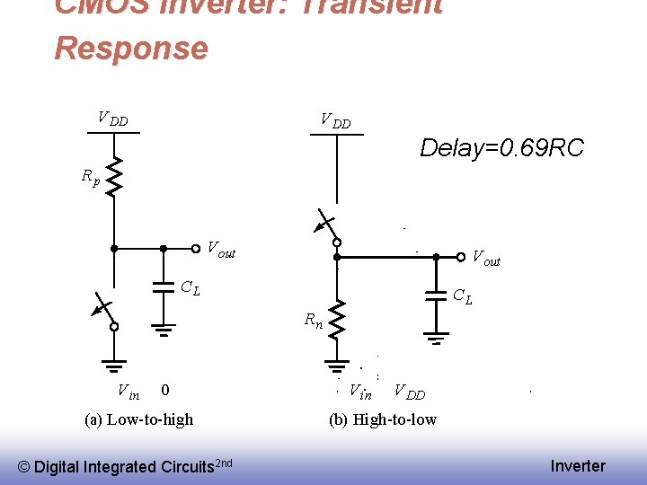 CMOS Inverter: Transient Response V DD Delay=0. 69 RC Rp V out CL CL