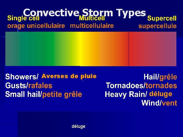 Convective Storm Types Averses de pluie déluge 