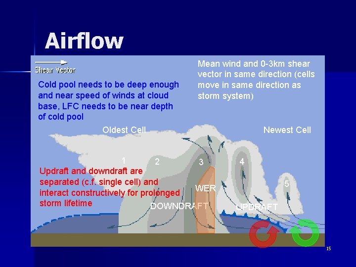 Airflow Cold pool needs to be deep enough and near speed of winds at
