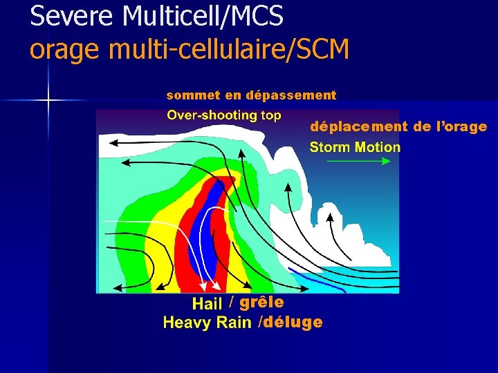 Severe Multicell/MCS orage multi-cellulaire/SCM sommet en dépassement déplacement de l’orage / grêle /déluge 