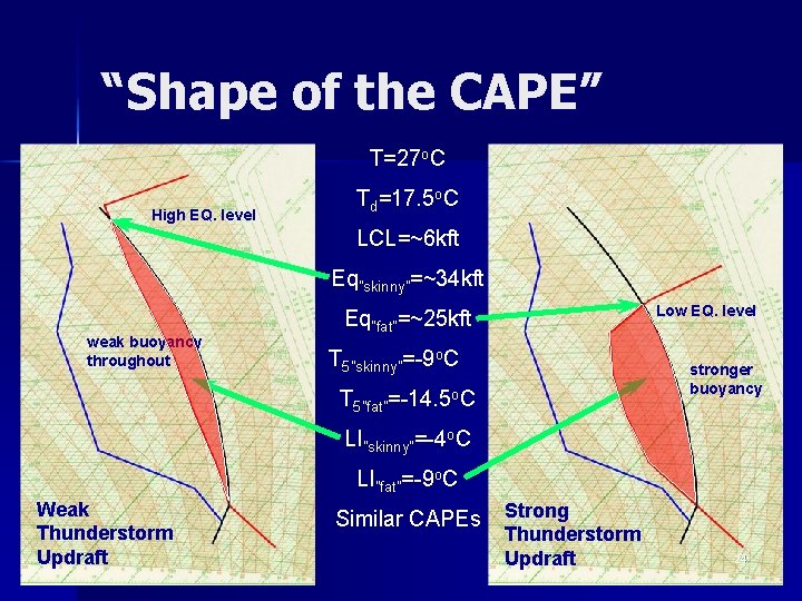 “Shape of the CAPE” T=27 o. C High EQ. level Td=17. 5 o. C