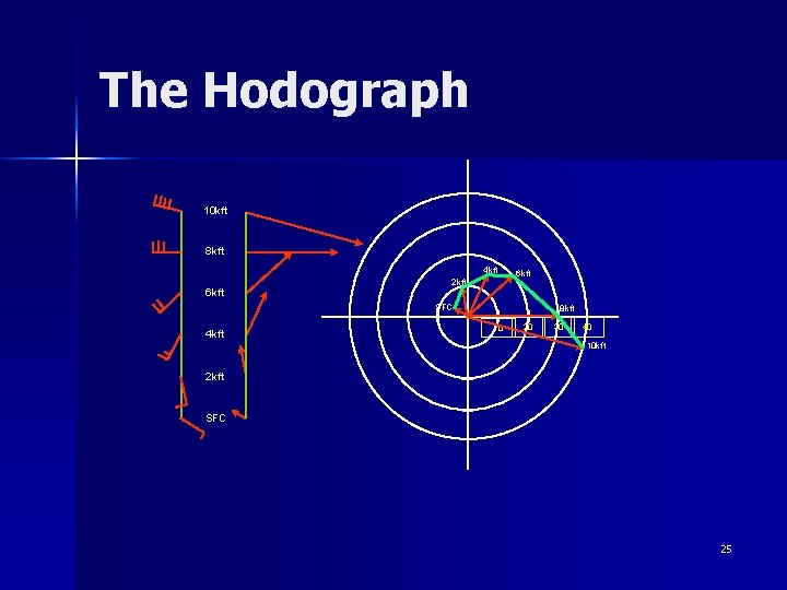 The Hodograph 10 kft 8 kft 4 kft 2 kft 6 kft SFC 4