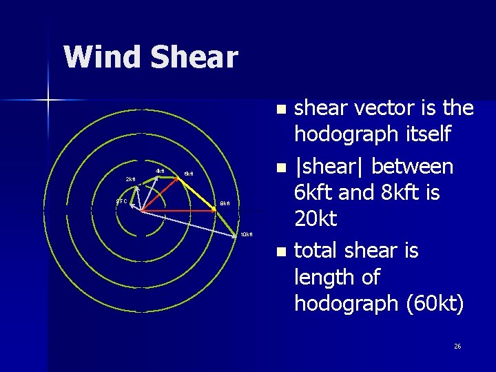 Wind Shear shear vector is the hodograph itself n |shear| between 6 kft and