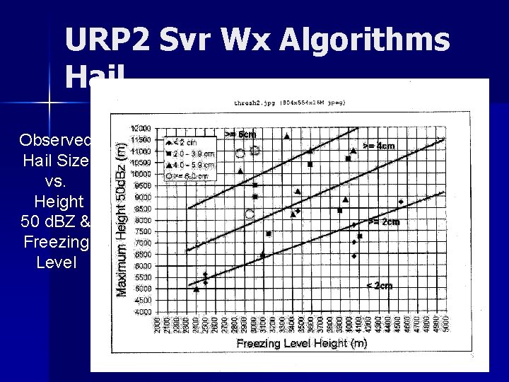 URP 2 Svr Wx Algorithms Hail Observed Hail Size vs. Height 50 d. BZ