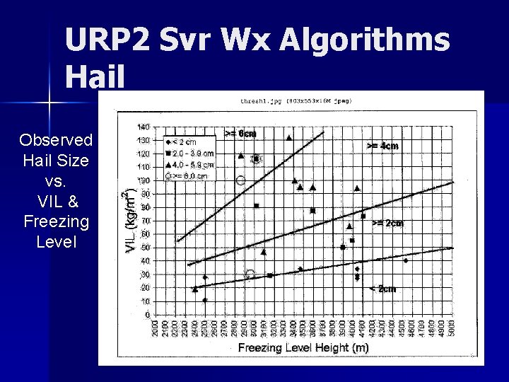 URP 2 Svr Wx Algorithms Hail Observed Hail Size vs. VIL & Freezing Level