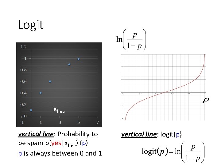 Logit xfree vertical line: Probability to be spam p(yes|xfree) (p) p is always between