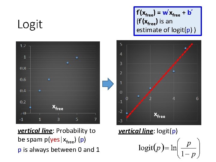 f’(xfree) = w’xfree + b’ (f’(xfree) is an estimate of logit(p) ) Logit xfree