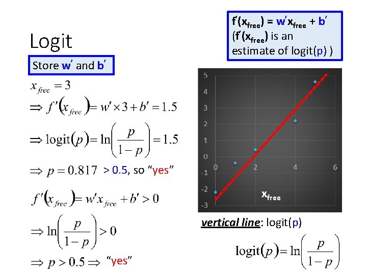f’(xfree) = w’xfree + b’ (f’(xfree) is an estimate of logit(p) ) Logit Store