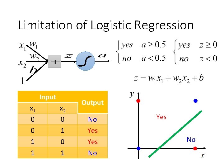 Limitation of Logistic Regression Input x 1 0 0 x 2 0 1 1