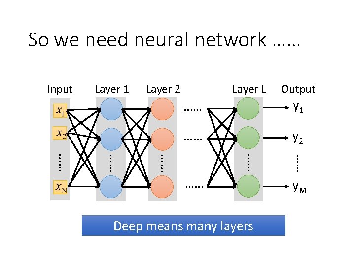 So we need neural network …… Input Layer 1 Layer 2 Layer L Output