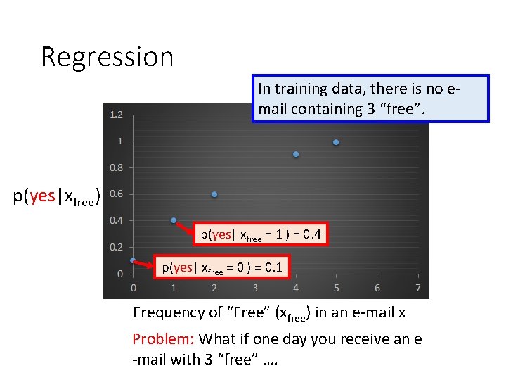 Regression In training data, there is no email containing 3 “free”. p(yes|xfree) p(yes| xfree