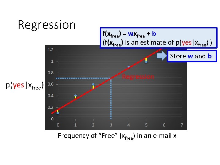 Regression f(xfree) = wxfree + b (f(xfree) is an estimate of p(yes|xfree) ) Store