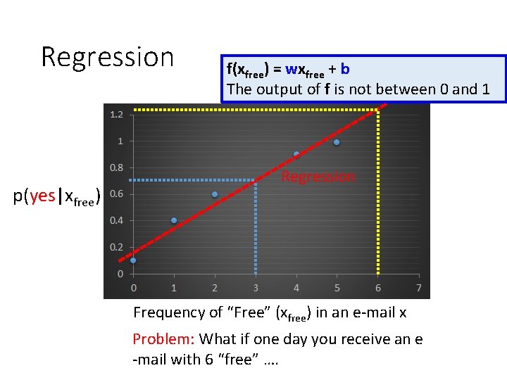 Regression p(yes|xfree) f(xfree) = wxfree + b The output of f is not between