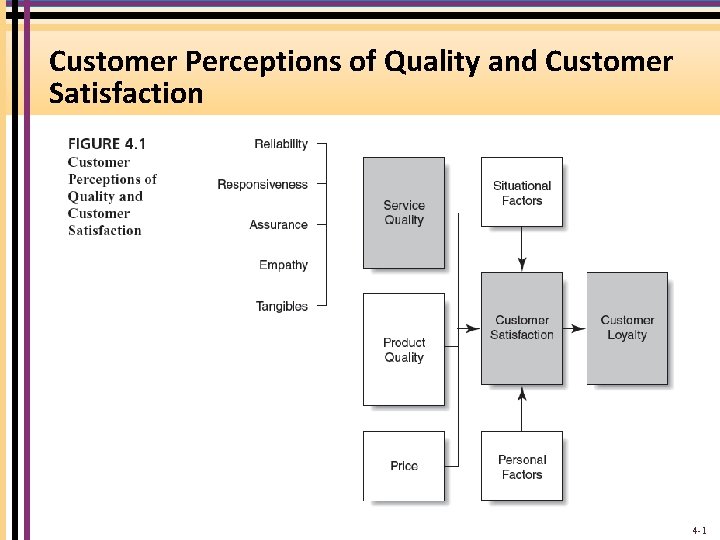 Customer Perceptions of Quality and Customer Satisfaction 4 -1 