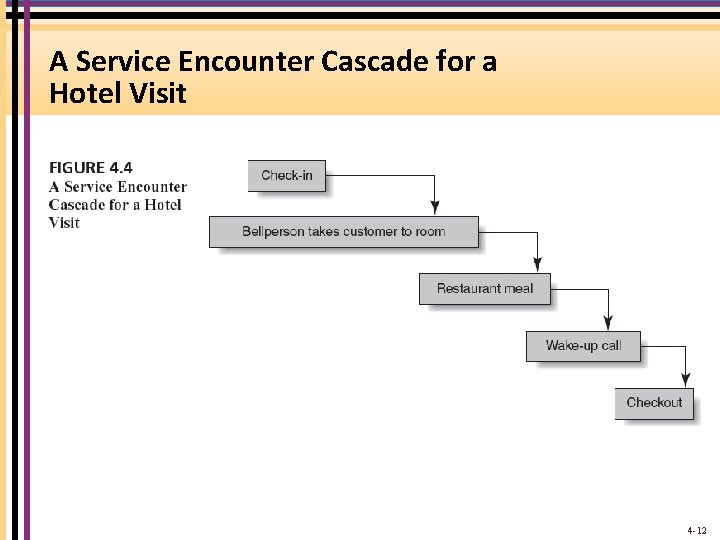 A Service Encounter Cascade for a Hotel Visit 4 -12 