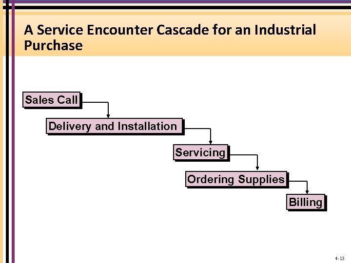 A Service Encounter Cascade for an Industrial Purchase Sales Call Delivery and Installation Servicing