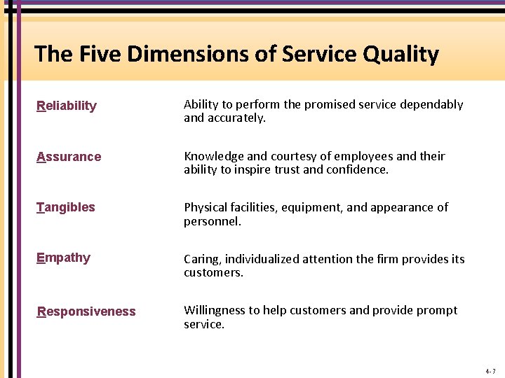 The Five Dimensions of Service Quality Reliability Ability to perform the promised service dependably