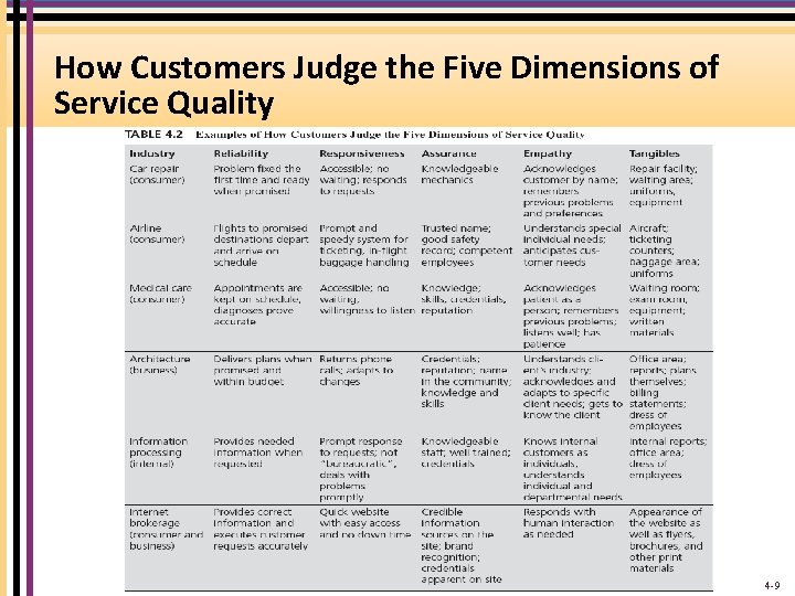 How Customers Judge the Five Dimensions of Service Quality 4 -9 