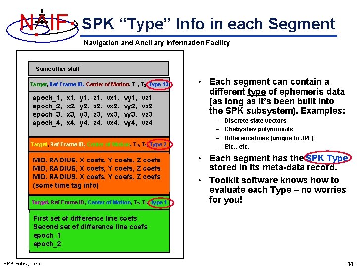 N IF SPK “Type” Info in each Segment Navigation and Ancillary Information Facility Some