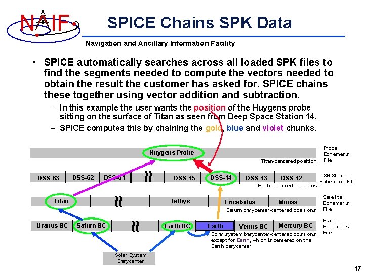 N IF SPICE Chains SPK Data Navigation and Ancillary Information Facility • SPICE automatically