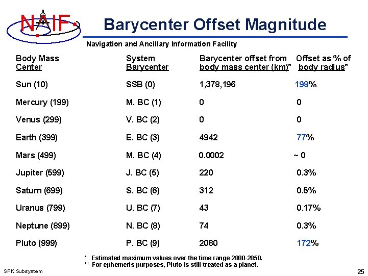 N IF Barycenter Offset Magnitude Navigation and Ancillary Information Facility Body Mass Center System