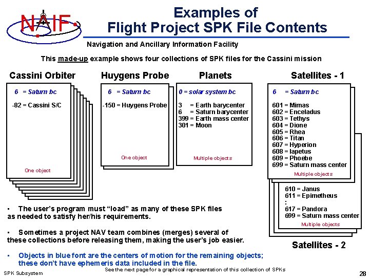 N IF Examples of Flight Project SPK File Contents Navigation and Ancillary Information Facility