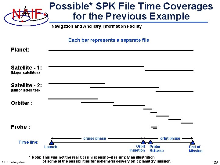 N IF Possible* SPK File Time Coverages for the Previous Example Navigation and Ancillary
