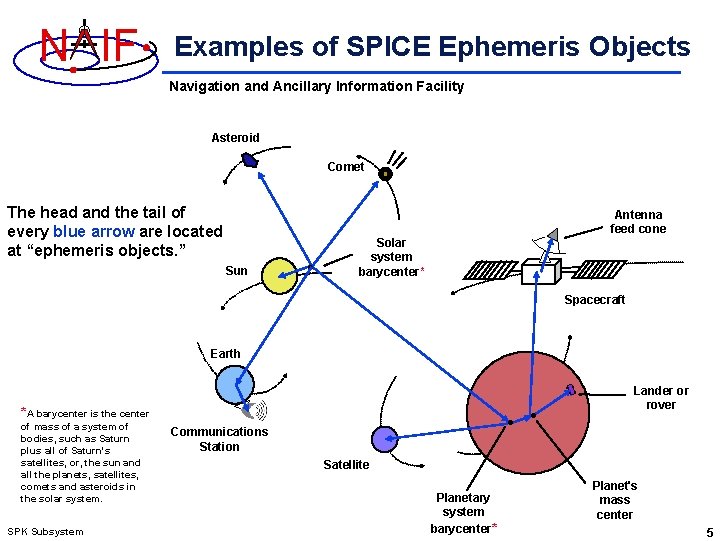 N IF Examples of SPICE Ephemeris Objects Navigation and Ancillary Information Facility Asteroid Comet