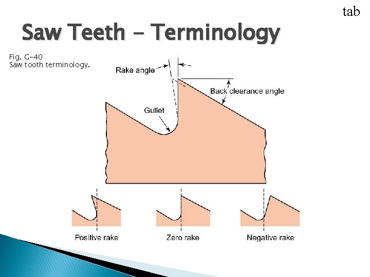 USING CUTOFF MACHINES Saw Teeth - Terminology Fig. G-40 Saw tooth terminology. tab USING CUTOFF MACHINES Saw Teeth - Terminology Fig. G-40 Saw tooth terminology. tab
