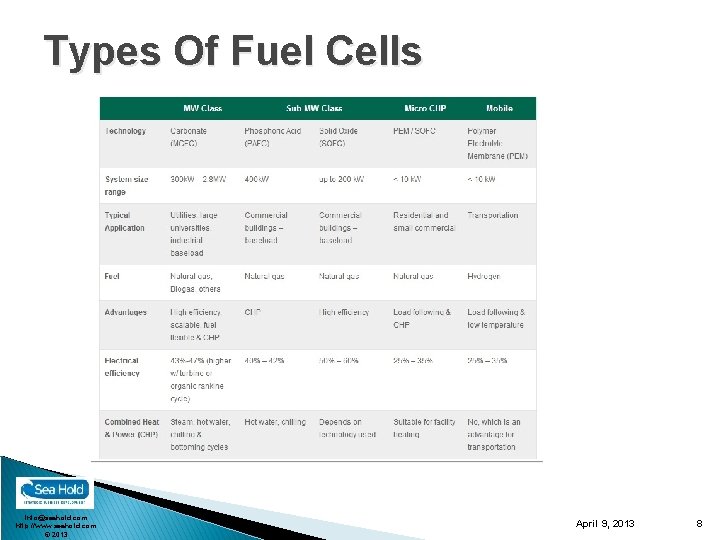 Types Of Fuel Cells info@seahold. com http: //www. seahold. com © 2013 April 9,