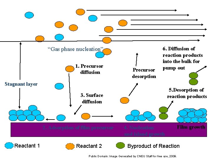 “Gas phase nucleation” 1. Precursor diffusion Precursor desorption 6. Diffusion of reaction products into