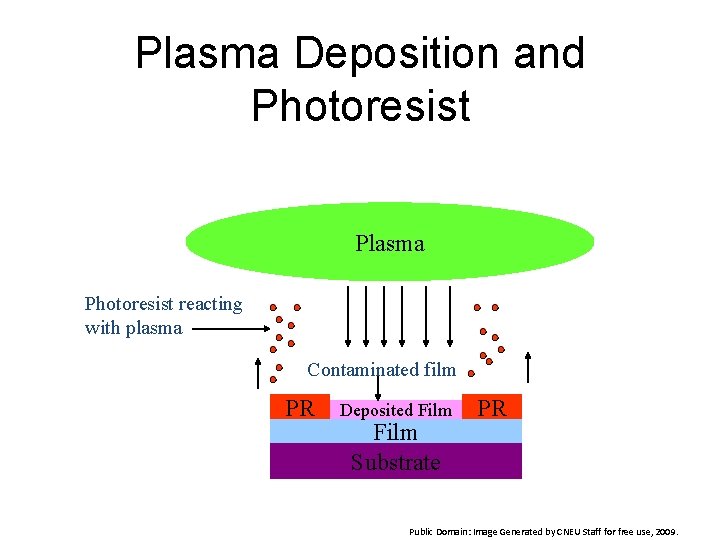 Plasma Deposition and Photoresist Plasma Photoresist reacting with plasma Contaminated film PR Deposited Film