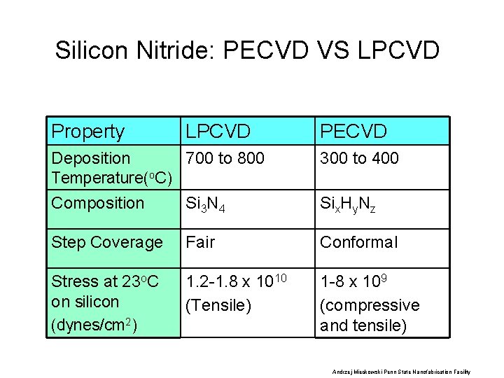 Silicon Nitride: PECVD VS LPCVD Property LPCVD PECVD Deposition 700 to 800 Temperature(o. C)