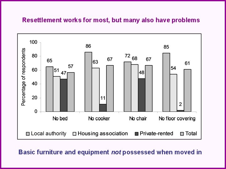 Resettlement works for most, but many also have problems Basic furniture and equipment not