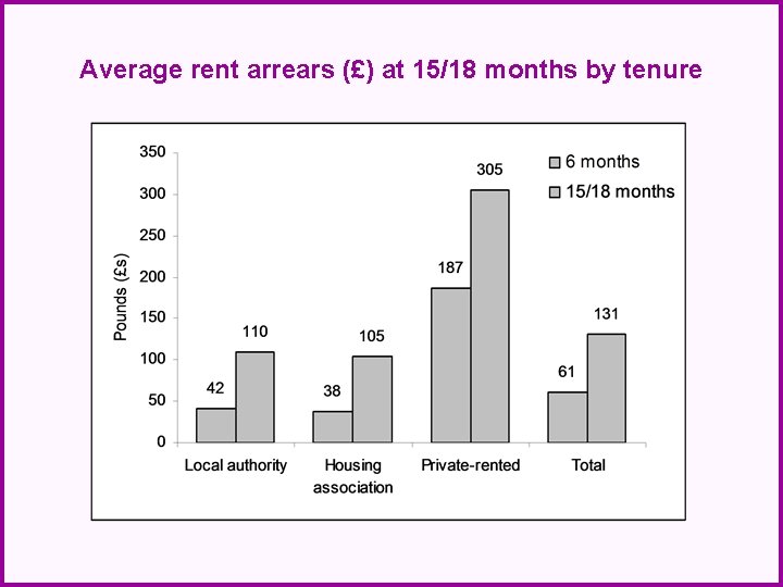 Average rent arrears (£) at 15/18 months by tenure 